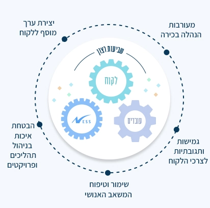 שביעות רצון, לקוח, עובדים, נס מעורבות הנהלה בכירה, יצירת ערך מוסף ללקוח, גמישות ותגובתיות לצרכי הלקוח, שימור וטיפוח המשאב האנושי, הבטחת איכות בניהול תהליכים ופרויקטים