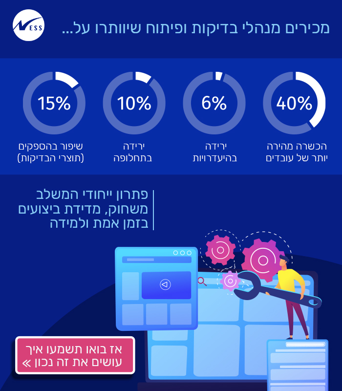 Centrical  מהיישומים החדשניים ביותר לשיפור מדדים לצוותי פיתוח ובדיקות